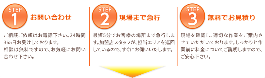 STEP1 お問い合わせ,STEP2 現場まで急行,STEP3 無料でお見積り