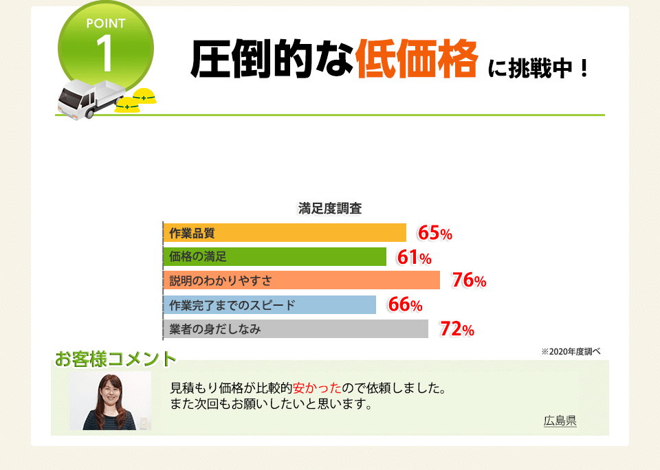 POINT1 圧倒的な低価格に挑戦中!