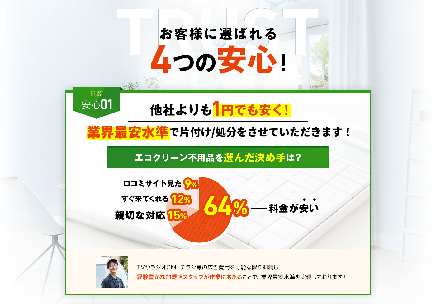 お客様に選ばれる4つの安心! 安心01 他社よりも1円でも安く!業界最安水準で片付け/処分をさせていただきます!