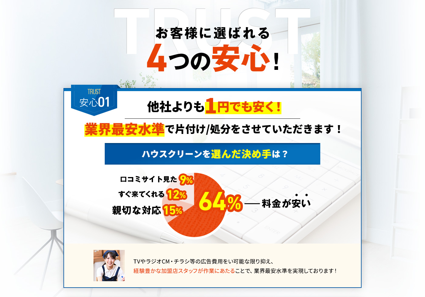 お客様に選ばれる4つの安心! 安心01 他社よりも1円でも安く!業界最安水準で片付け/処分をさせていただきます!